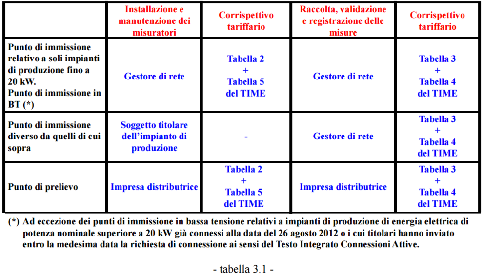 Tabella 3.1